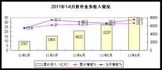 工信部 上半年软件出口增速回落 外包服务发展迅猛